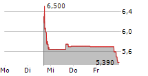 ALPHA COGNITION INC 5-Tage-Chart