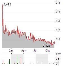 ALPHA COPPER Aktie Chart 1 Jahr