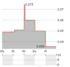 ALPHA COPPER Aktie 5-Tage-Chart