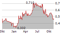 ALPHA EXPLORATION LTD Chart 1 Jahr