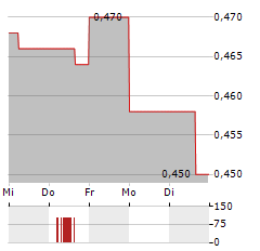 ALPHA EXPLORATION Aktie 5-Tage-Chart