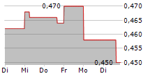 ALPHA EXPLORATION LTD 5-Tage-Chart