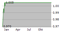 ALPHA LITHIUM CORPORATION Chart 1 Jahr