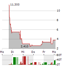 ALPHA MODUS Aktie 5-Tage-Chart