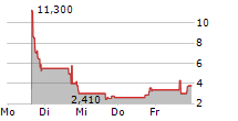 ALPHA MODUS HOLDINGS INC 5-Tage-Chart