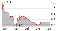 ALPHA MOS SA Chart 1 Jahr