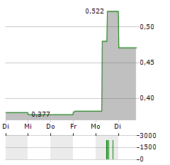 ALPHA MOS Aktie 5-Tage-Chart