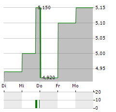 ALPHA PRO TECH Aktie 5-Tage-Chart