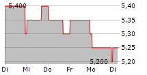 ALPHA PRO TECH LTD 5-Tage-Chart