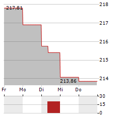 ALPHA STAR AKTIEN Aktie 5-Tage-Chart