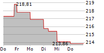 ALPHA STAR AKTIEN 5-Tage-Chart