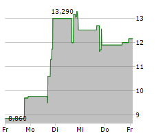 ALPHA TECHNOLOGY GROUP LIMITED Chart 1 Jahr