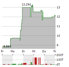 ALPHA TECHNOLOGY GROUP Aktie 5-Tage-Chart