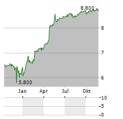 ALPHA TRUST HOLDINGS Aktie Chart 1 Jahr