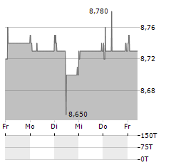 ALPHA TRUST HOLDINGS Aktie 5-Tage-Chart