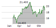 ALPHABET INC CDR Chart 1 Jahr