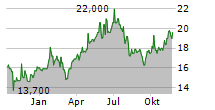 ALPHABET INC CDR Chart 1 Jahr