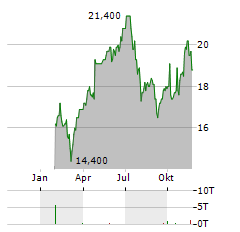 ALPHABET INC CDR Aktie Chart 1 Jahr