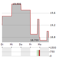 ALPHABET INC CDR Aktie 5-Tage-Chart