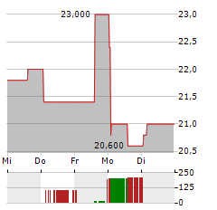 ALPHABET INC CDR Aktie 5-Tage-Chart