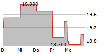 ALPHABET INC CDR 5-Tage-Chart