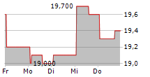 ALPHABET INC CDR 5-Tage-Chart