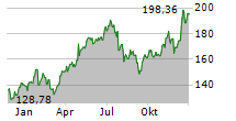 ALPHABET INC CL A Chart 1 Jahr