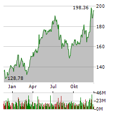 ALPHABET INC CL A Jahres Chart