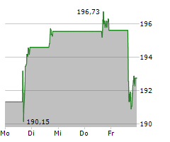 ALPHABET INC CL A Chart 1 Jahr