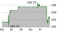 ALPHABET INC CL A 5-Tage-Chart