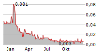 ALPHAGEN INTELLIGENCE CORP Chart 1 Jahr