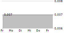 ALPHAGEN INTELLIGENCE CORP 5-Tage-Chart