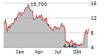 ALPHATEC HOLDINGS INC Chart 1 Jahr