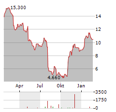 ALPHATEC Aktie Chart 1 Jahr