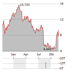 ALPHATEC Aktie Chart 1 Jahr