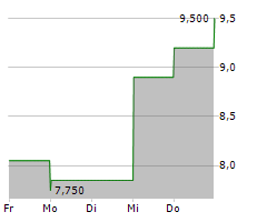 ALPHATEC HOLDINGS INC Chart 1 Jahr