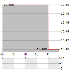 ALPHATEC Aktie 5-Tage-Chart