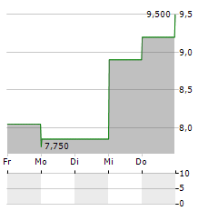 ALPHATEC Aktie 5-Tage-Chart