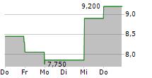 ALPHATEC HOLDINGS INC 5-Tage-Chart