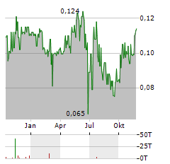 ALPINA HOLDINGS Aktie Chart 1 Jahr