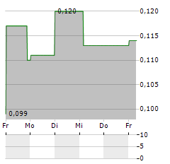 ALPINA HOLDINGS Aktie 5-Tage-Chart