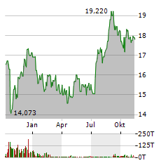 ALPINE INCOME PROPERTY TRUST Aktie Chart 1 Jahr