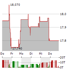 ALPINE INCOME PROPERTY TRUST Aktie 5-Tage-Chart