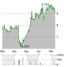 ALPS ALPINE Aktie Chart 1 Jahr