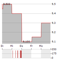 ALPS ALPINE Aktie 5-Tage-Chart