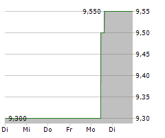 ALS LIMITED Chart 1 Jahr