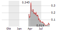 ALSET AI VENTURES INC Chart 1 Jahr