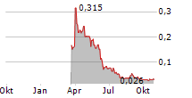 ALSET AI VENTURES INC Chart 1 Jahr