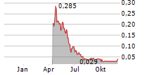 ALSET AI VENTURES INC Chart 1 Jahr