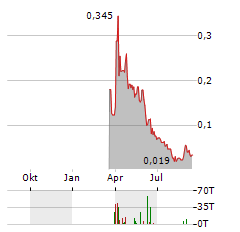 ALSET AI VENTURES Aktie Chart 1 Jahr